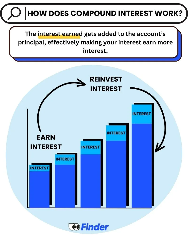 how does compound interest work