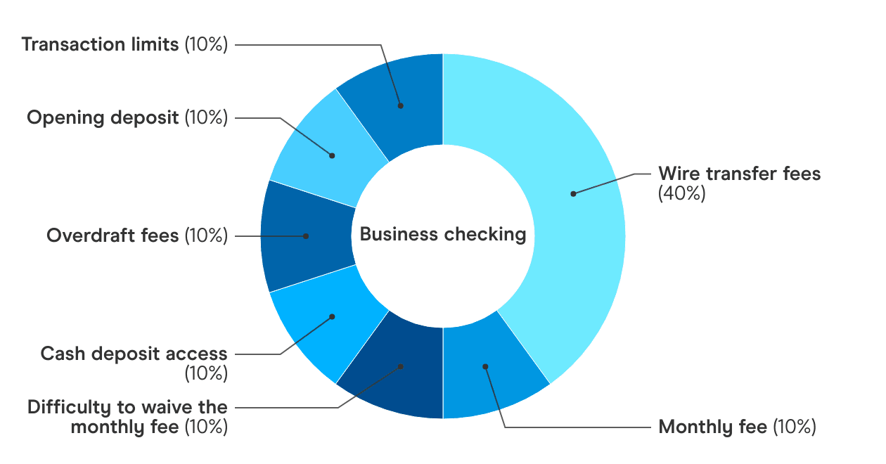 Graph showing How we calculate Business Checking Finder Scores